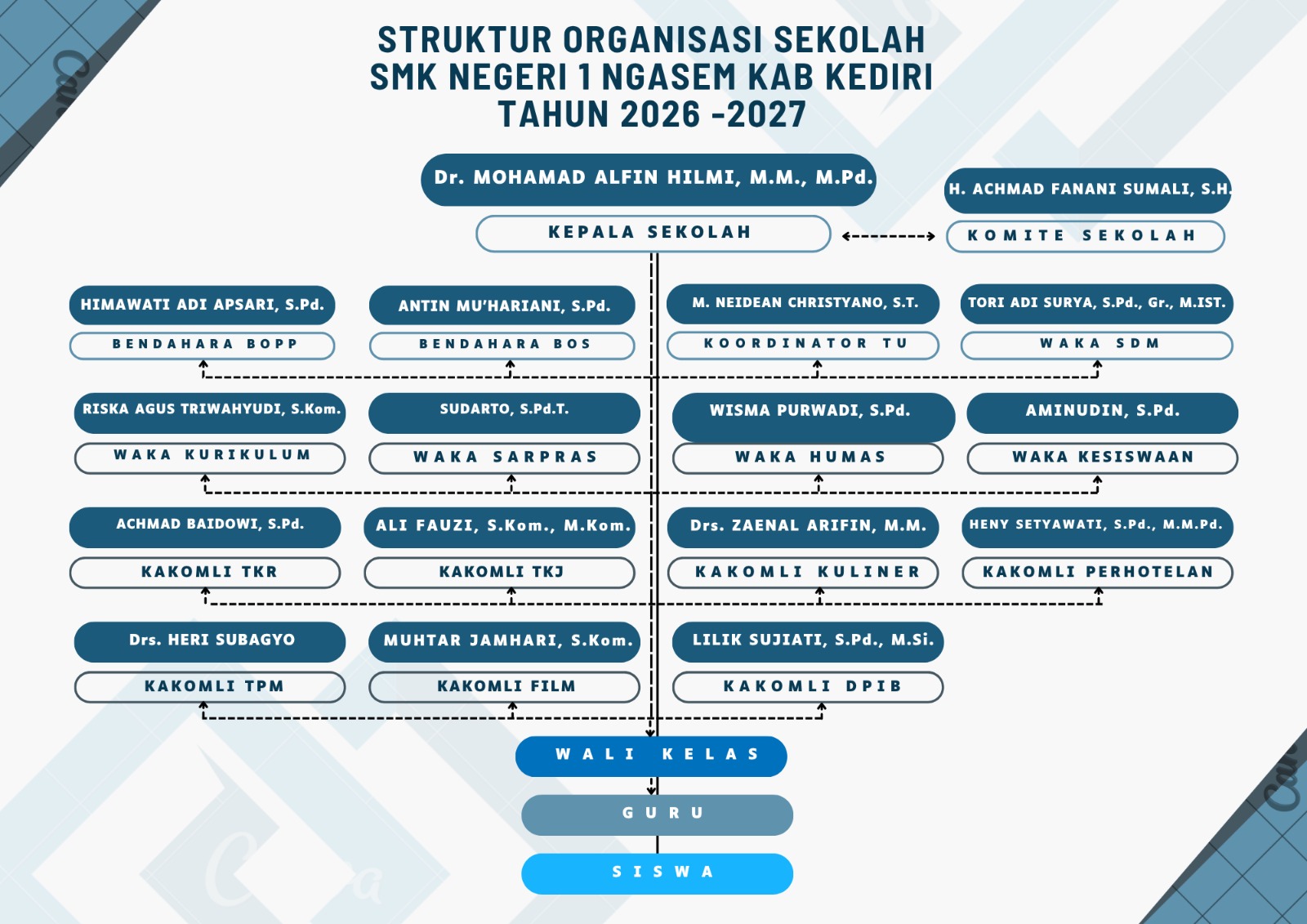 Struktur Organisasi SMK Negeri 1 Ngasem
