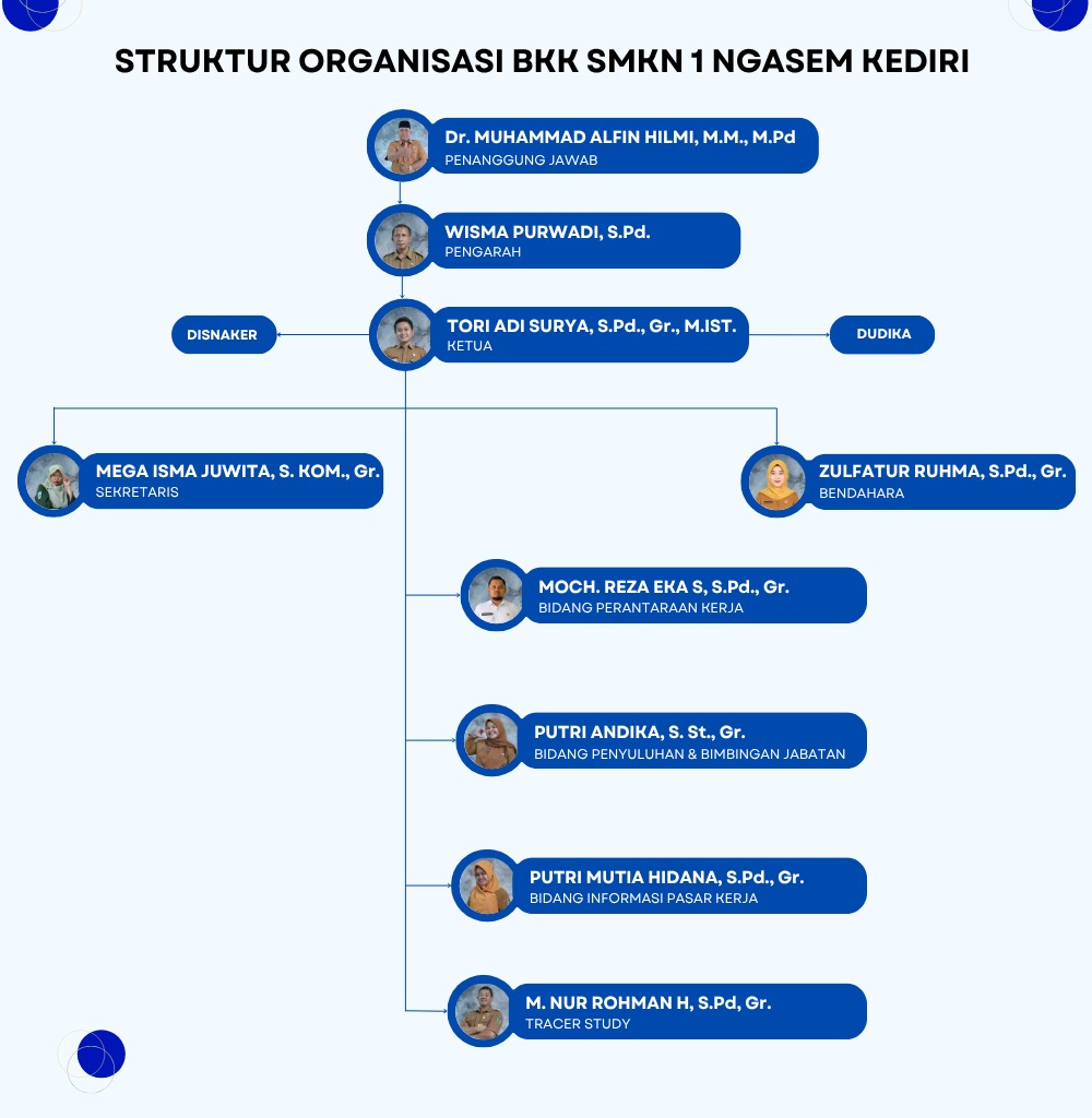 Struktur Organisasi BKK SMKN 1 Ngasem